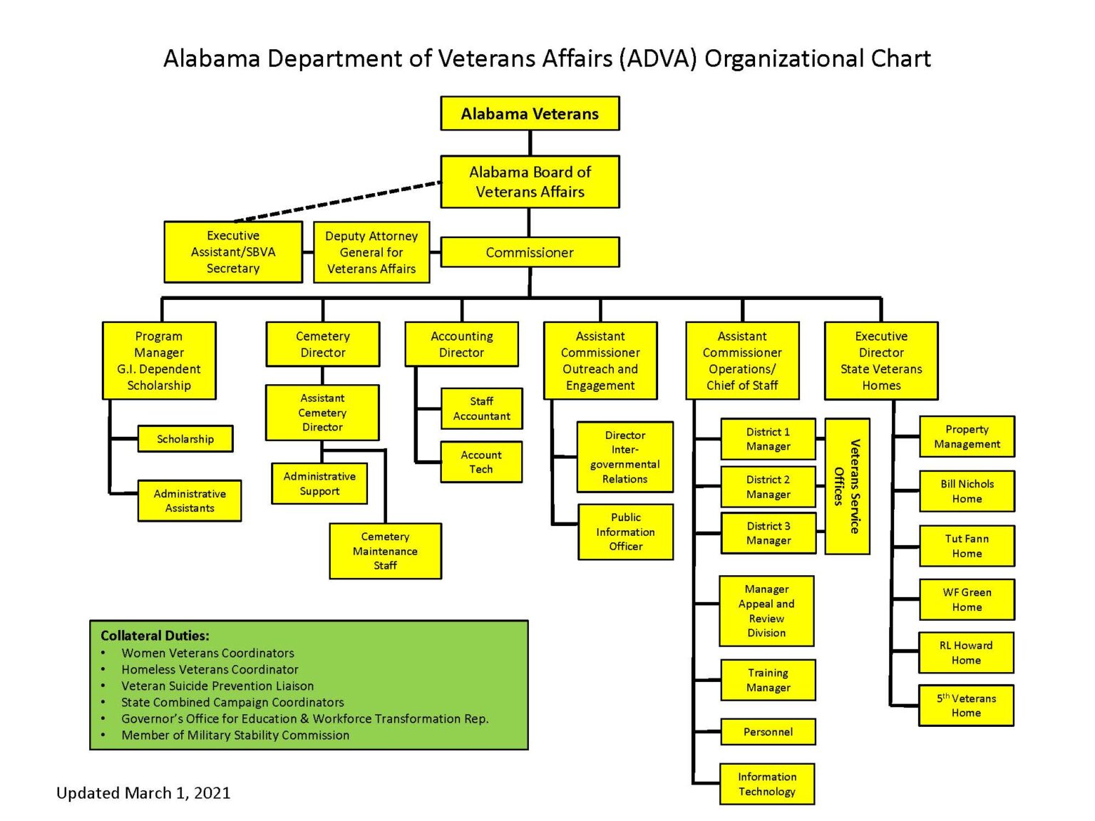 ADVA Organizational Chart Alabama Department of Veterans Affairs