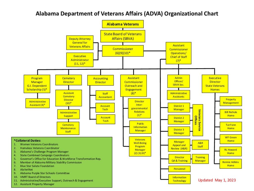 ADVA Organizational Chart – Alabama Department of Veterans Affairs